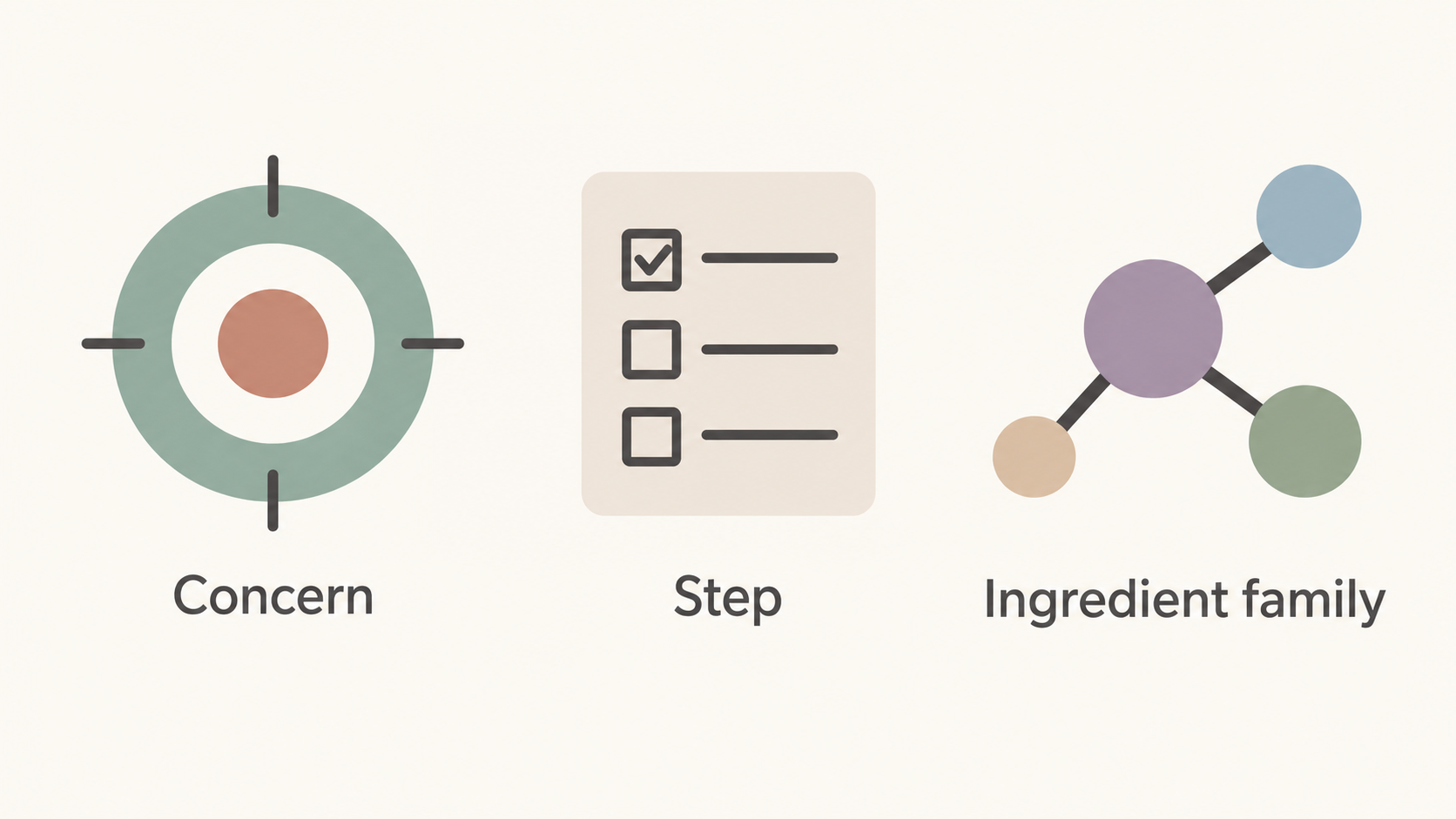 Show a numbered three-step checklist: identify one concern or routine step, use the official navigation to find the relevant category, then identify a product page.